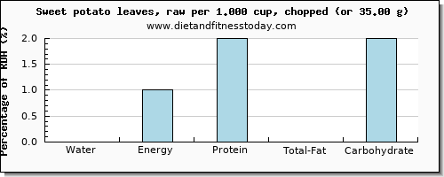 water and nutritional content in sweet potato